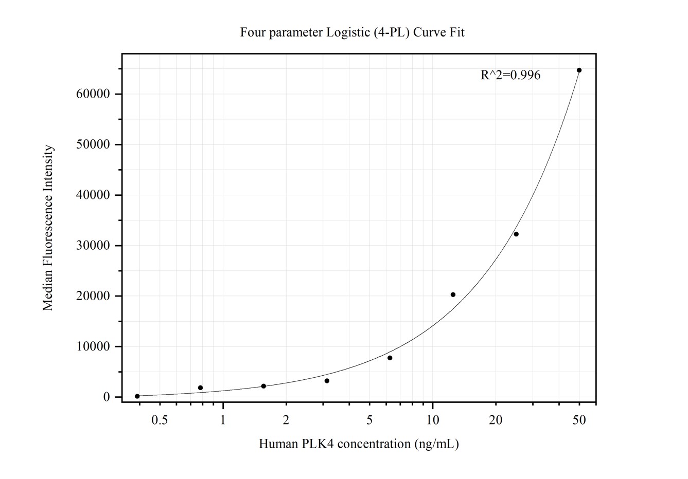 Cytometric bead array standard curve of MP50258-1